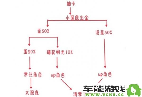 原神在捕获明光之后接下来会获得什么金牌？大保底与小保底的详细解析