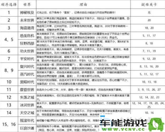 植物大战僵尸2世界解锁技巧攻略：掌握最佳解锁顺序的秘籍指南