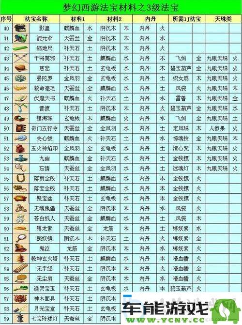 梦幻西游法宝合成所需材料详解_全面介绍梦幻西游法宝合成材料大全