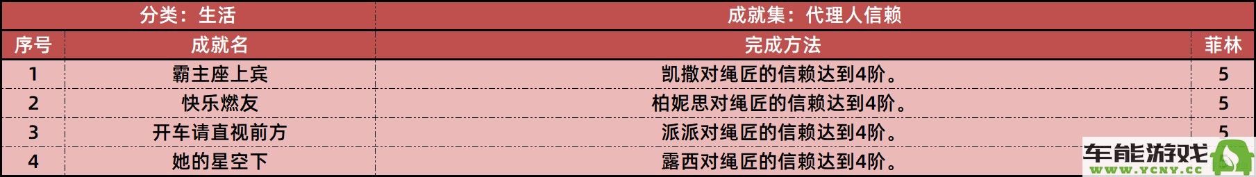 绝区零1.2版本更新后新增的所有成就详细介绍