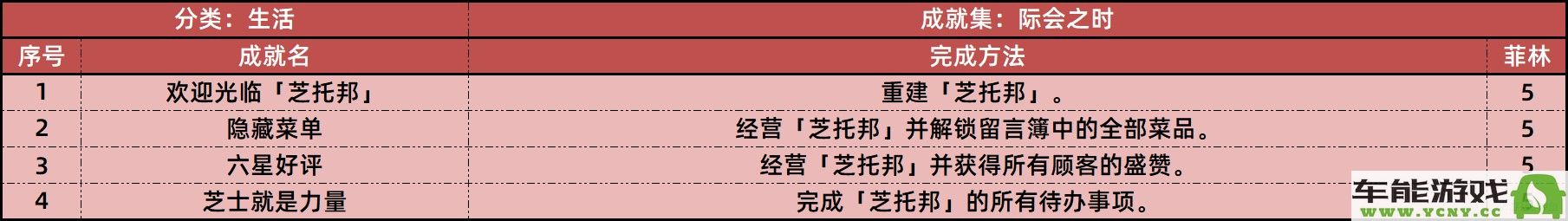 绝区零1.2版本更新后新增的所有成就详细介绍