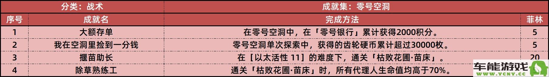 绝区零1.2版本更新后新增的所有成就详细介绍