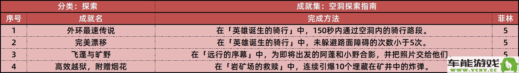 绝区零1.2版本更新后新增的所有成就详细介绍