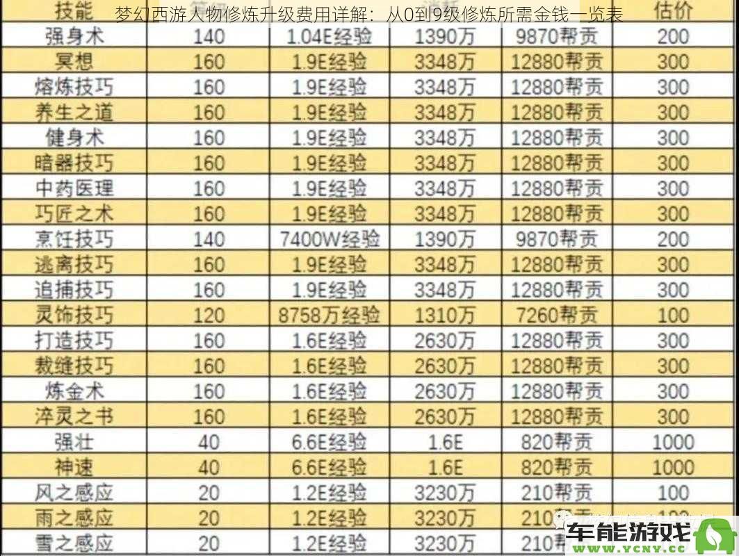 梦幻西游角色修炼升级花费完整指南：0到9级所需费用详细一览