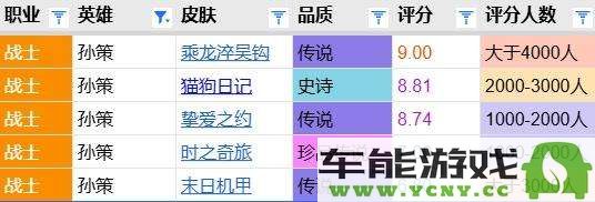 孙策皮肤评分分析：龙年限定独占9分榜首 时之奇旅紧随其后获7.0分