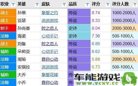 孙策皮肤评分分析：龙年限定独占9分榜首时之奇旅紧随其后获7.0分