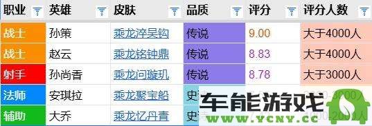 孙策皮肤评分分析：龙年限定独占9分榜首时之奇旅紧随其后获7.0分