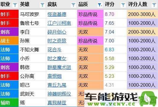 孙策皮肤评分分析：龙年限定独占9分榜首时之奇旅紧随其后获7.0分